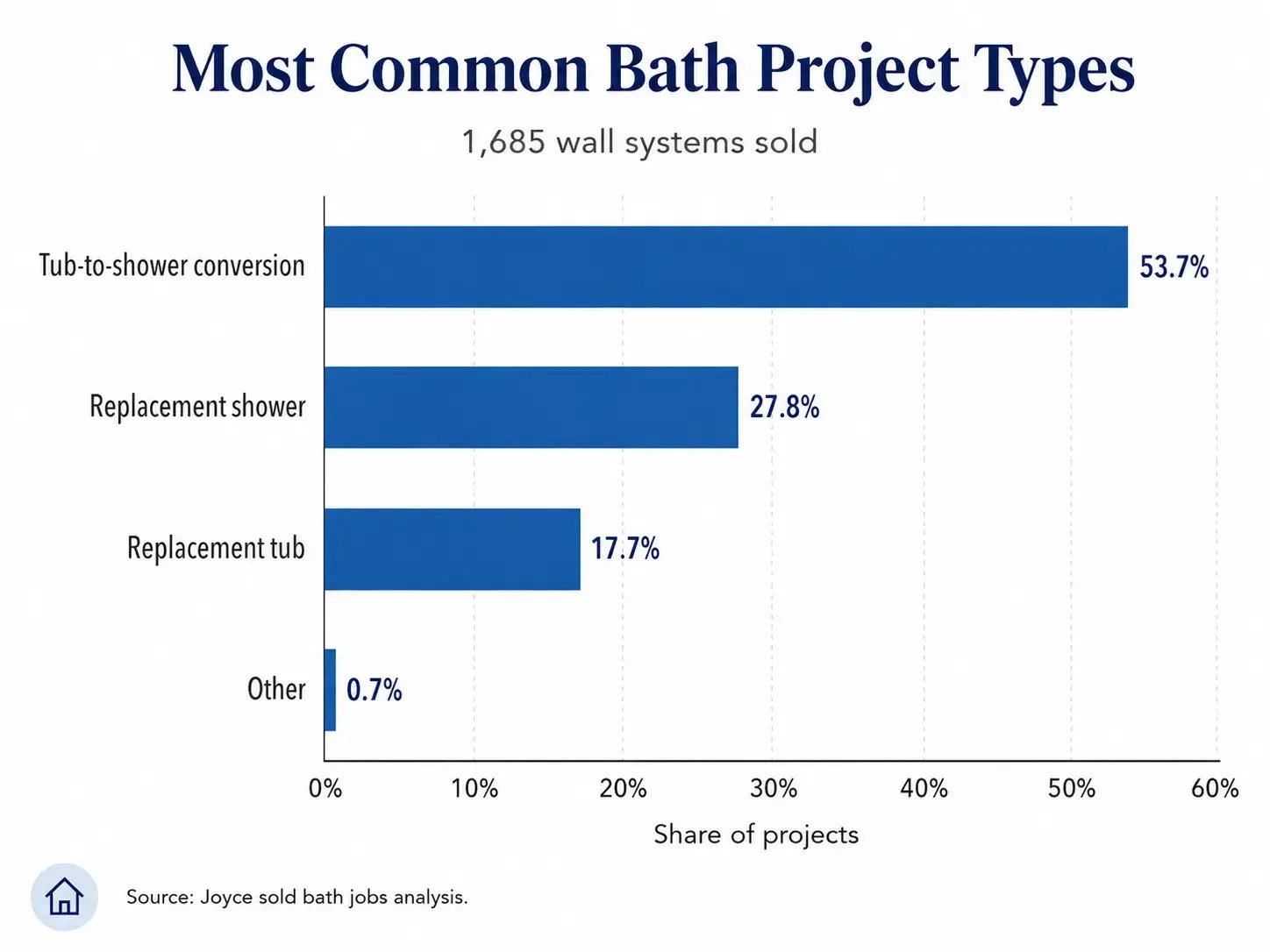 Common Type of Bath Project