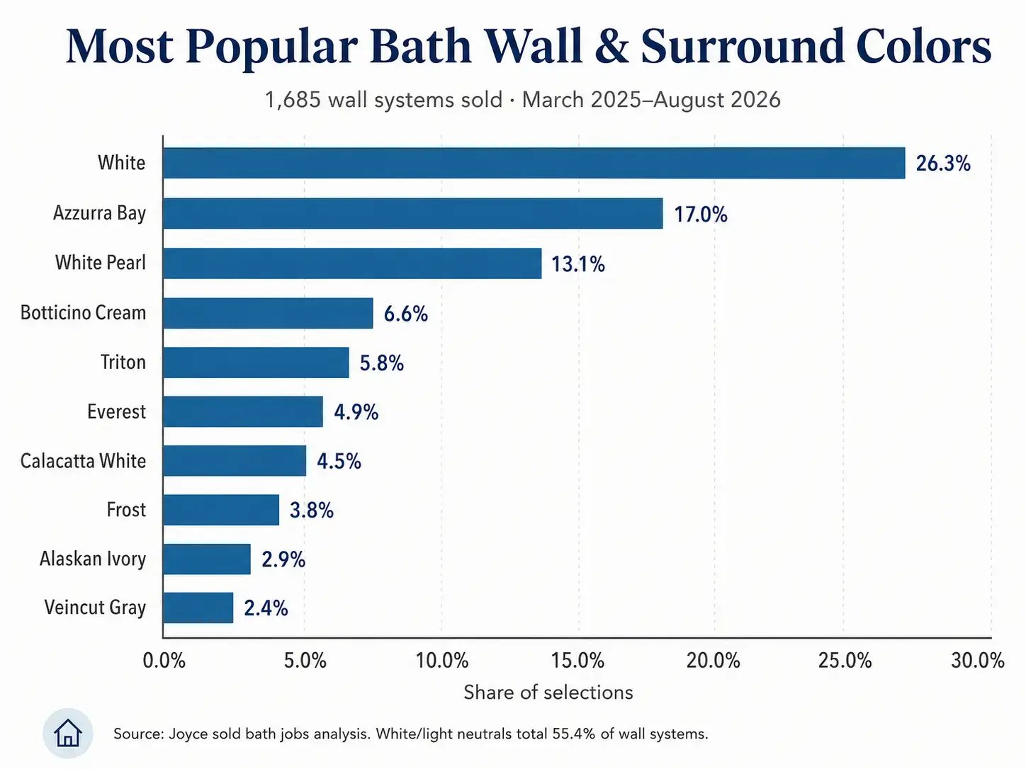 Popular Wall Color & Surrounds