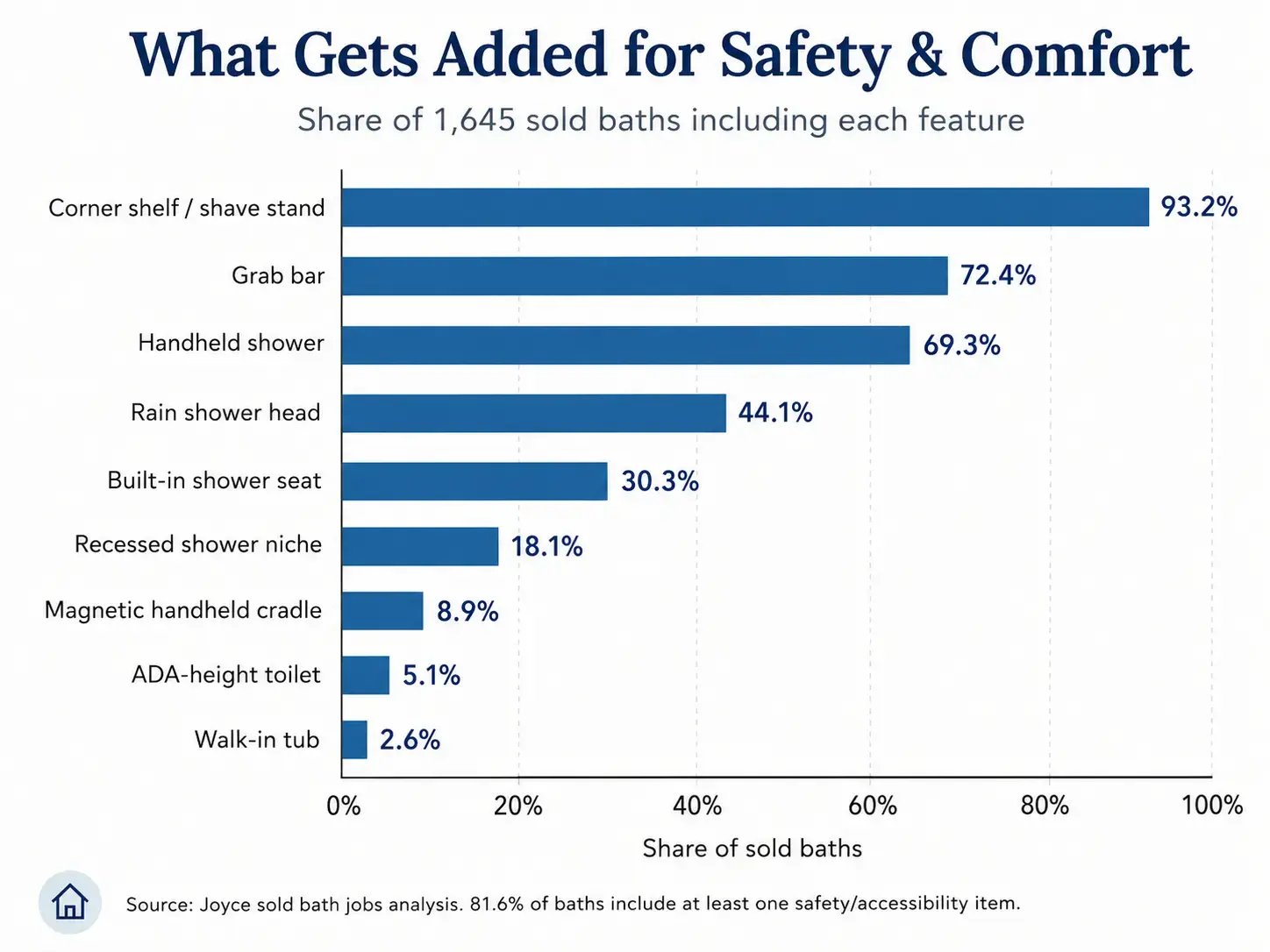 Safety and Comfort