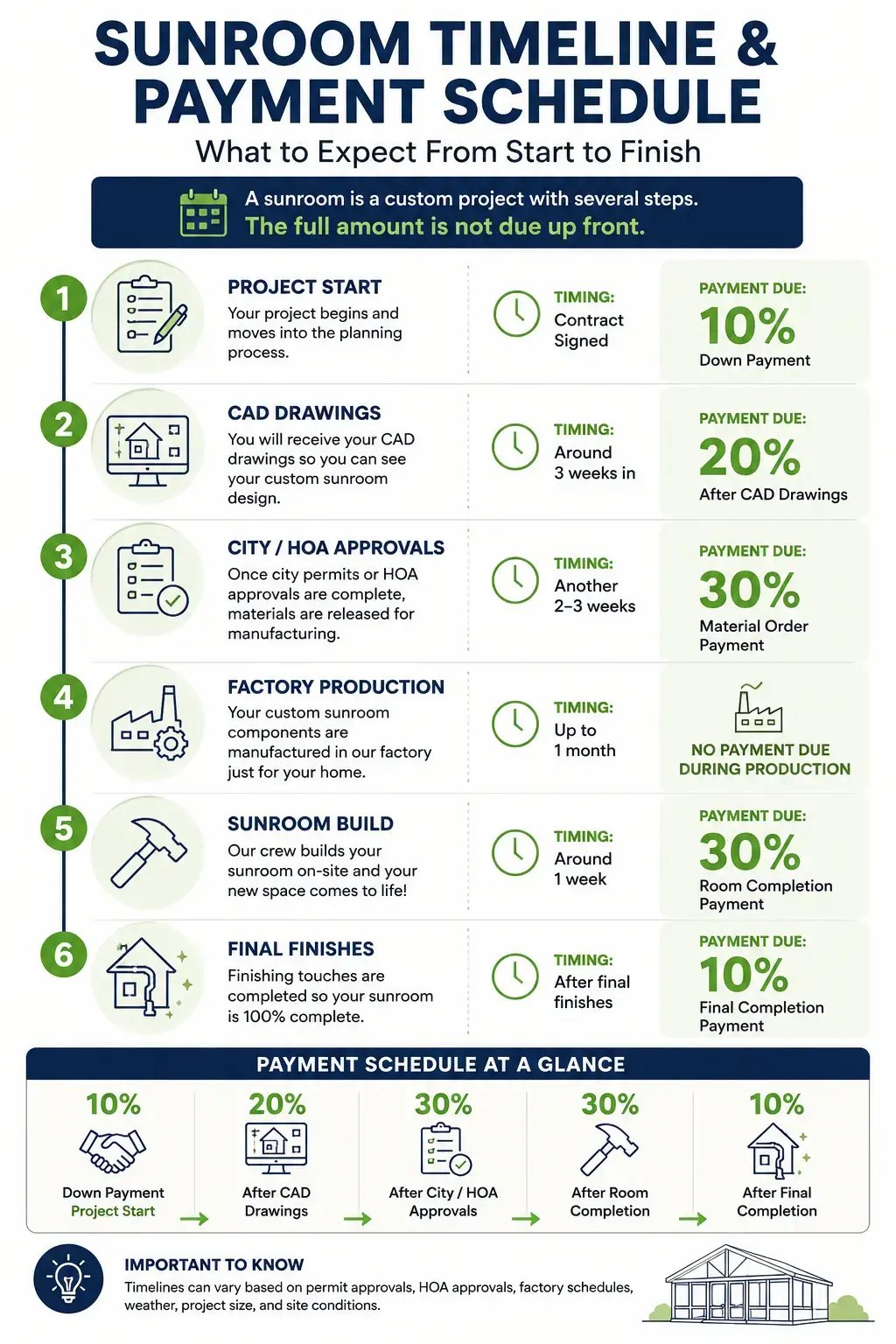 Joyce Sunroom Timeline Schedule