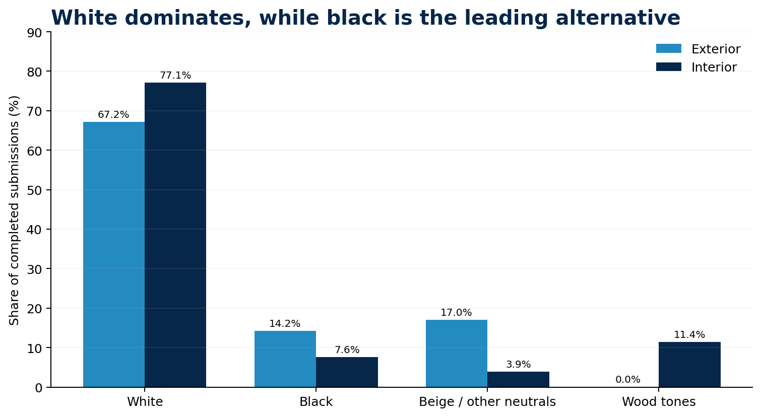 Window color preferences from the Joyce Window Cost Calculator showing white selected by 67.2% of completed submissions and black selected by 14.2%, followed by beige, brown, grey, bronze and other colors.