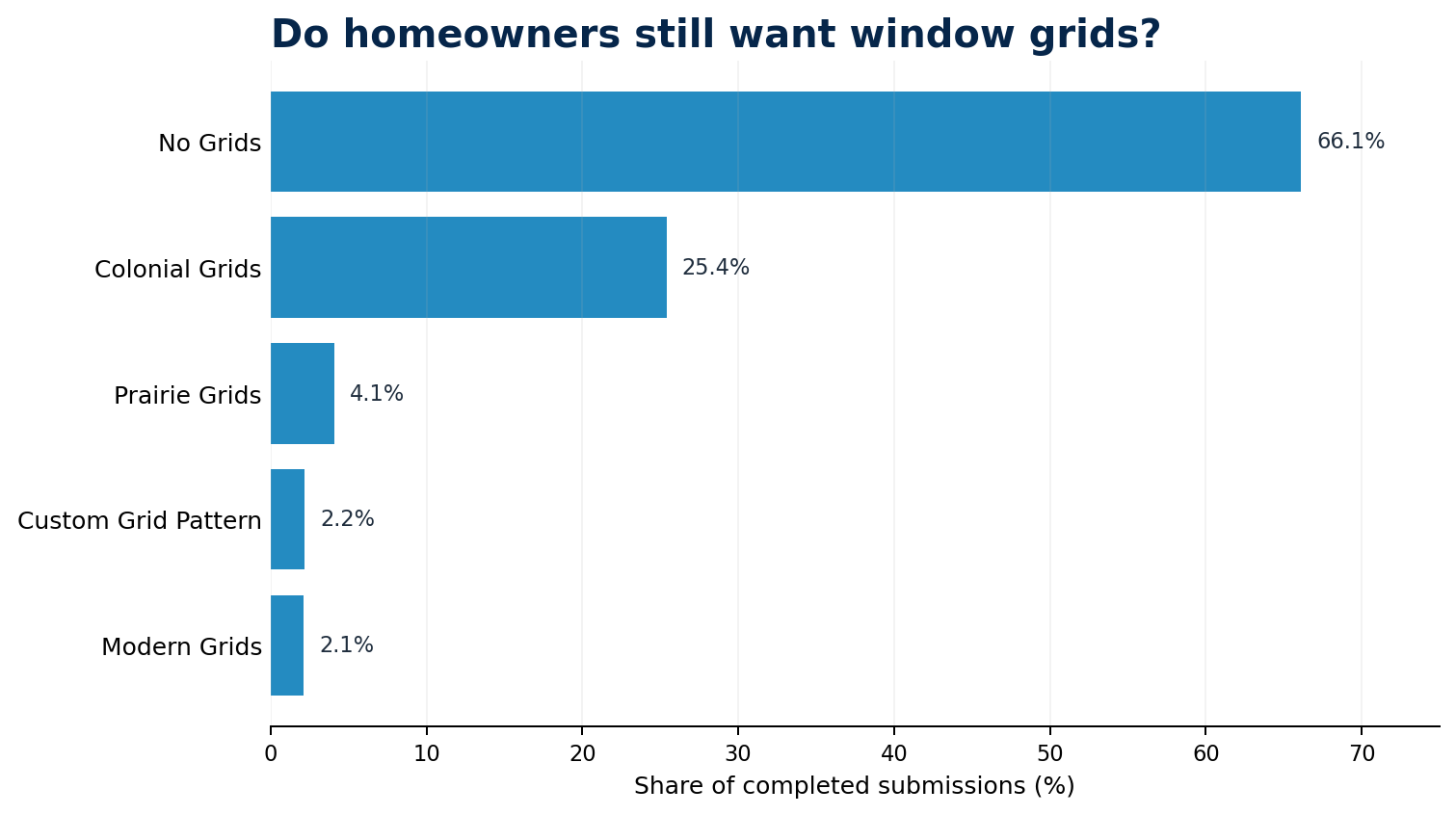 Joyce Window Cost Calculator grid preferences showing 66.1% selected no grids, 25.4% selected Colonial grids, and smaller percentages selected Prairie, modern or custom grids.
