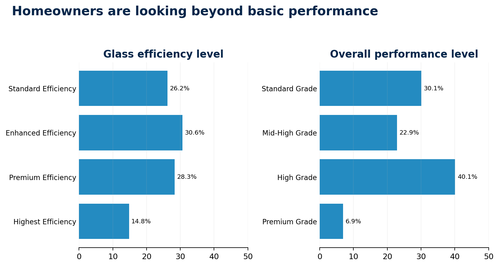 Glass efficiency selections from the Joyce Window Cost Calculator showing 26.2% standard efficiency, 30.6% enhanced efficiency, 28.3% premium efficiency and 14.8% highest efficiency.