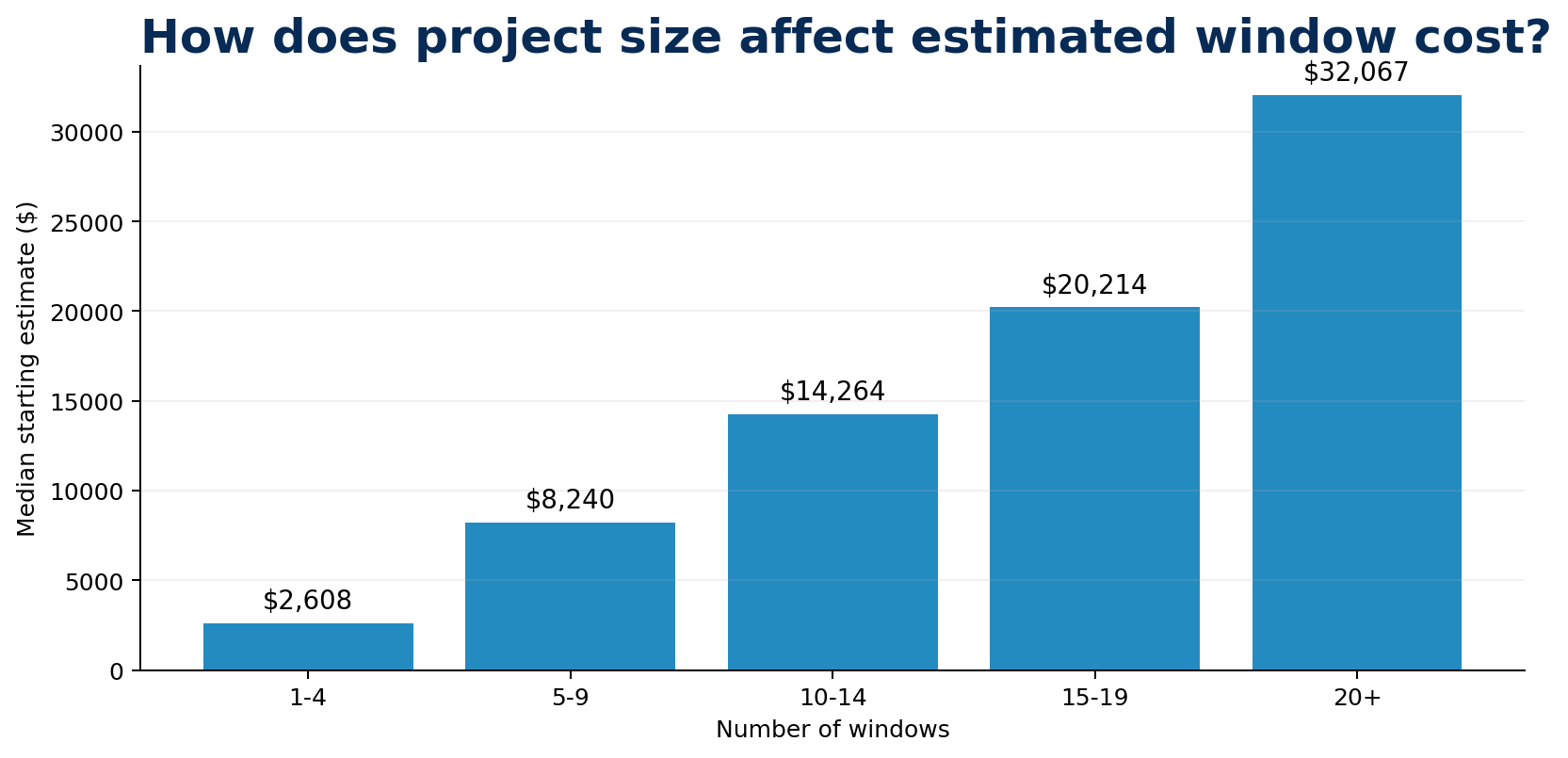 Joyce 2026 Window Cost Calculator data showing median starting estimates of $2,624 for 1 to 4 windows, $8,240 for 5 to 9, $14,264 for 10 to 14, $20,214 for 15 to 19 and $32,066 for projects of 20 or more windows.