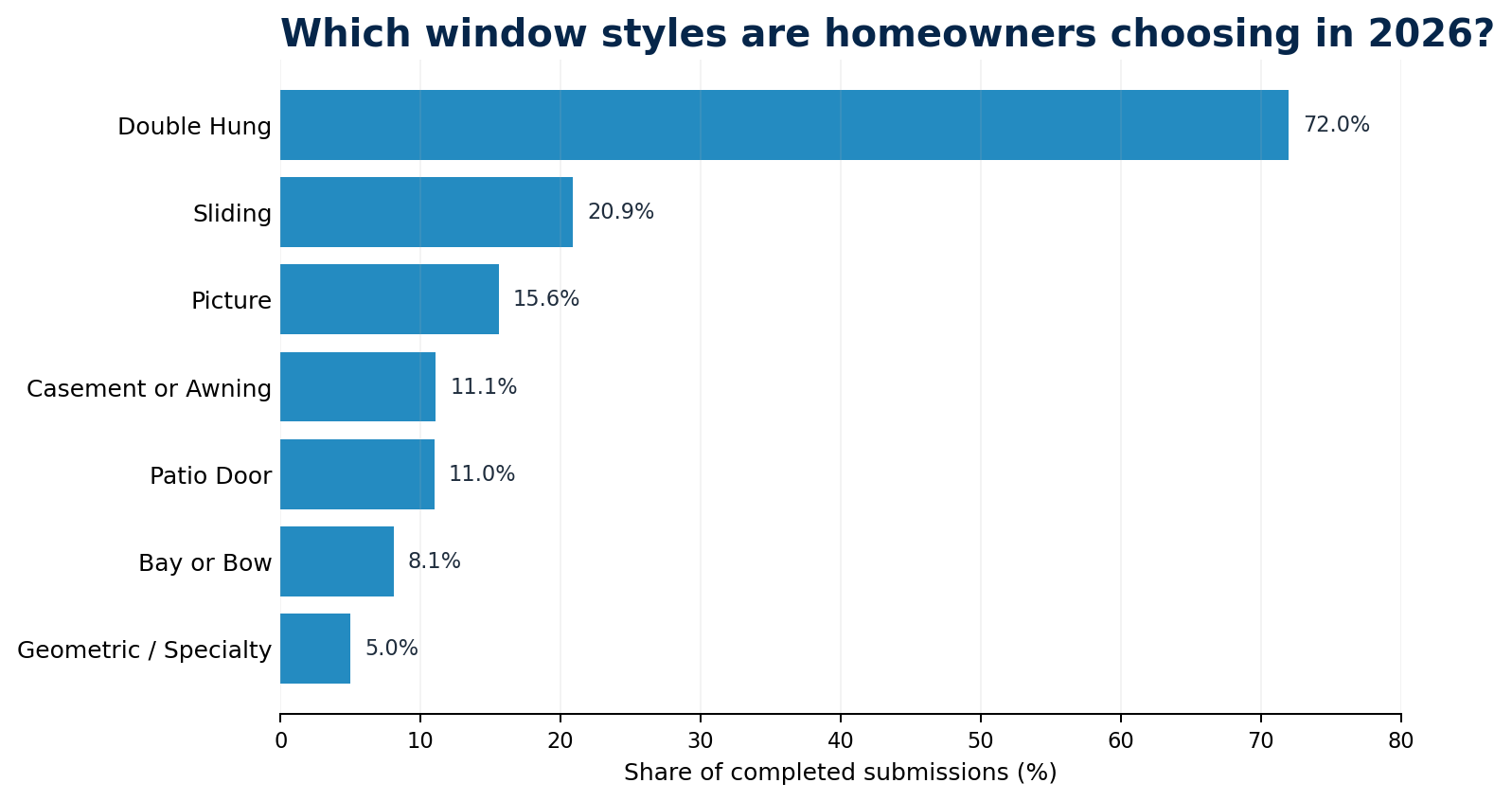 Joyce Window Cost Calculator data showing double-hung windows selected by 72% of completed submissions, followed by sliding, picture, casement or awning, patio, bay or bow, and specialty windows.